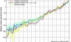 Sea Level since 1860