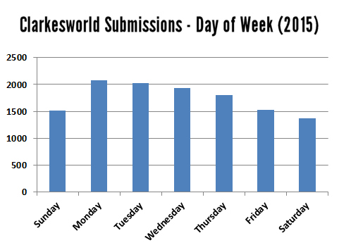cw-2015-day-of-week