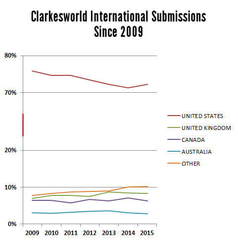 cw-2009-2015-international
