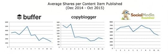 Social Media Sharing Declines