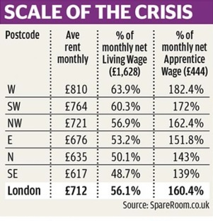 The scale of London's housing crisis - figures published by SpareRoom.co.uk in July 2015.
