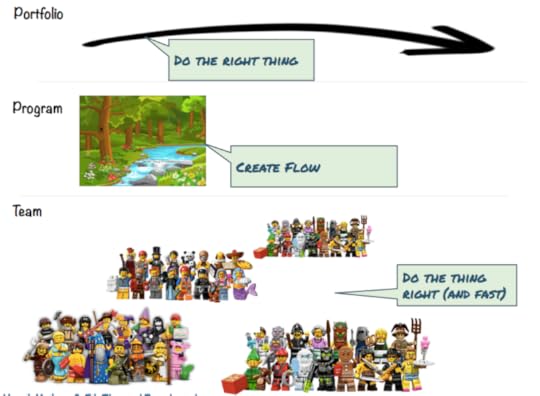 Agile @ Lego - portfolio program team