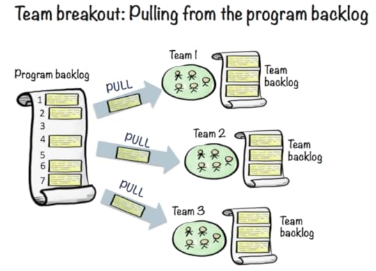 Agile @ Lego - pulling from program backlog