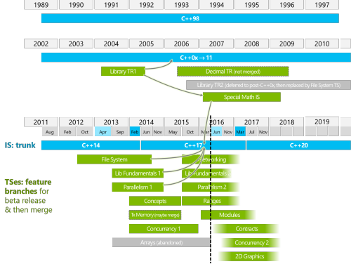 wg21-timeline
