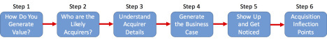 acquistion steps