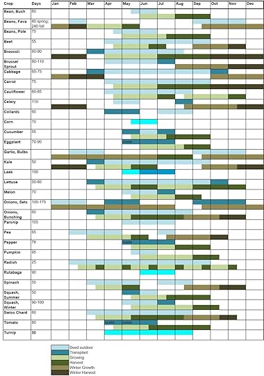 HipChickDigs_Vegetable_Planting_Chart