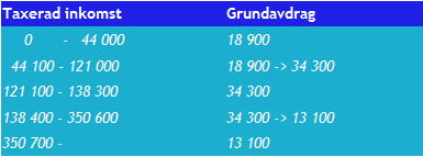 Tabell grundavdrag