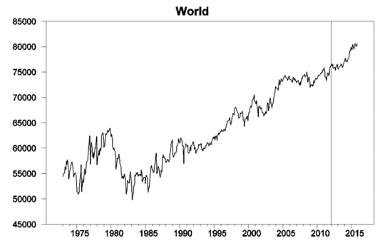 Monthly world field production of crude oil in thousands of barrels per day, Jan 1973 to Nov 2015. Vertical line at Jan 2012. Data source: Monthly Energy Review.