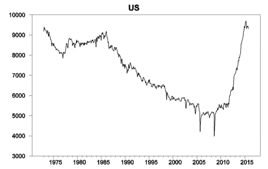 Monthly U.S. field production of crude oil in thousands of barrels per day, Jan 1973 to Nov 2015. Data source: Monthly Energy Review.