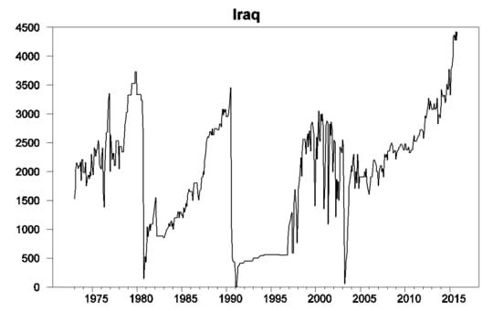 Monthly Iraqi field production of crude oil in thousands of barrels per day, Jan 1973 to Nov 2015. Data source: Monthly Energy Review.