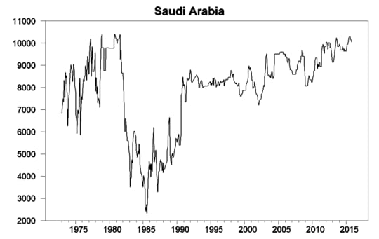 Monthly Saudi Arabian field production of crude oil in thousands of barrels per day, Jan 1973 to Nov 2015. Data source: Monthly Energy Review.