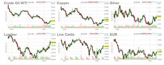 Weekly futures prices, Oct 2014 to Mar 2016. Source: Financial Visualizations.