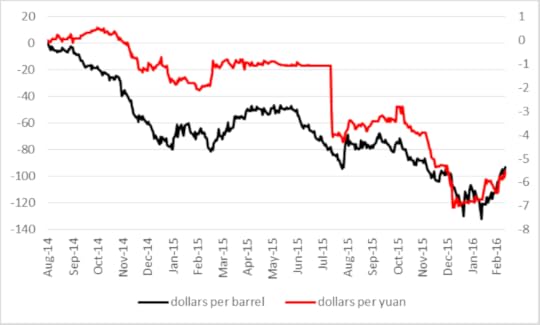 One hundred times the cumulative change since Aug 29, 2014 in the natural logs of the spot price of West Texas Intermediate (left scale, from DCOILWTICO on FRED) and of the dollar price of a euro (right scale, from reciprocal of DEXCHUS on FRED), daily, Aug 29, 2014 through Mar 11, 2016.