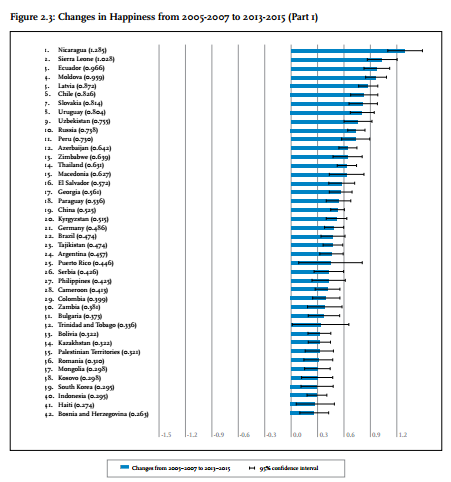 biggest happiness improvers