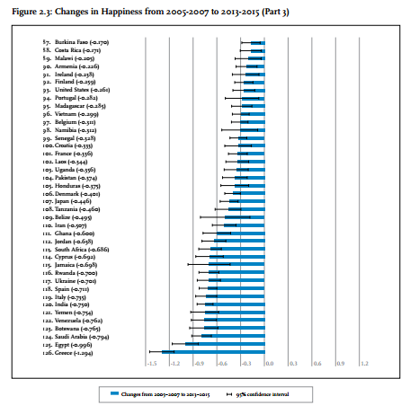 biggest happiness losers