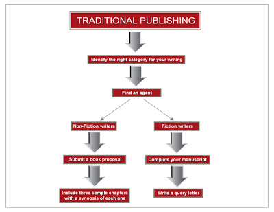 http://www.writersdigestshop.com/how_to_get_published