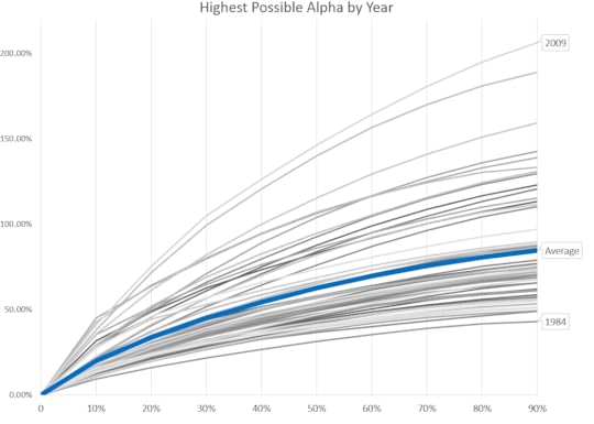 highest alpha