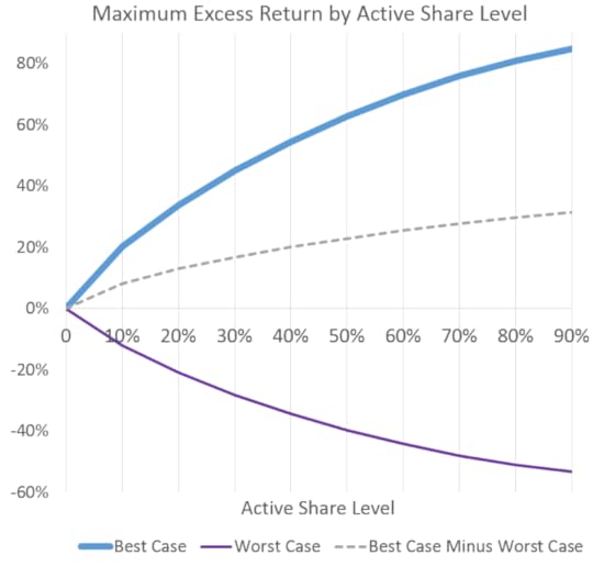 best and worst case active share