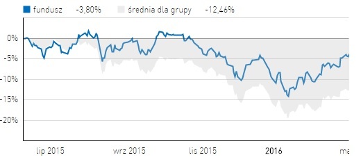 bloxBPH_superior_akcji_wyniki_1y