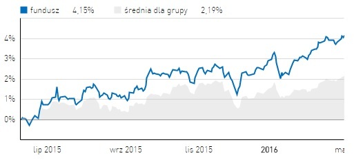 bloxBPH_superior_obligacji_1y