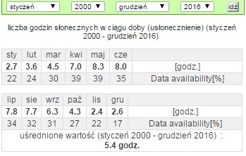 godzinysloneczne