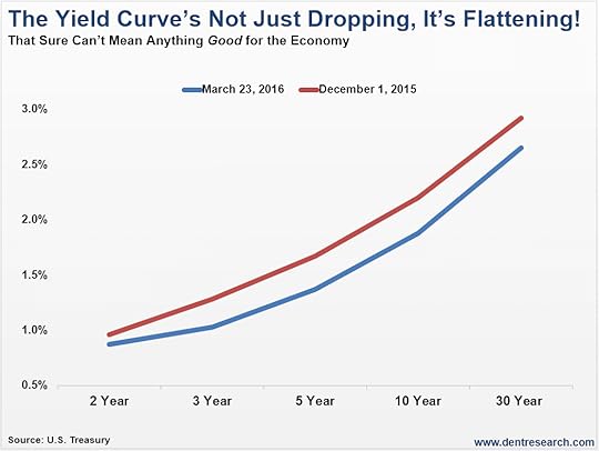 Yield Curve US Treasurys