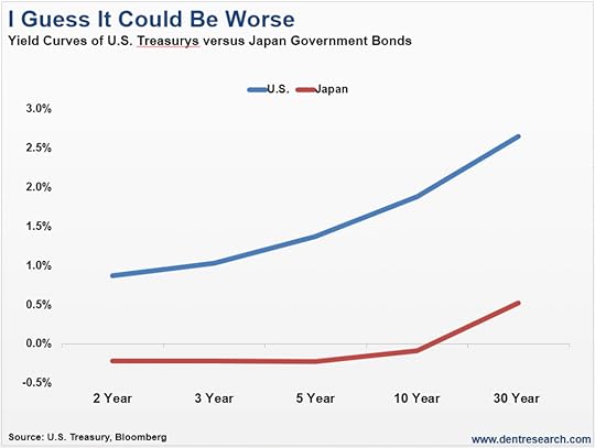 Yield Curve US Treasurys Versus Japan Bonds
