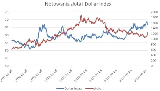goldnotowaniavsdolar1