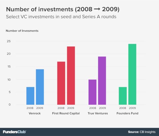 Graphic, Eli McNutt. Data, CB Insights. Courtesy of FundersClub.