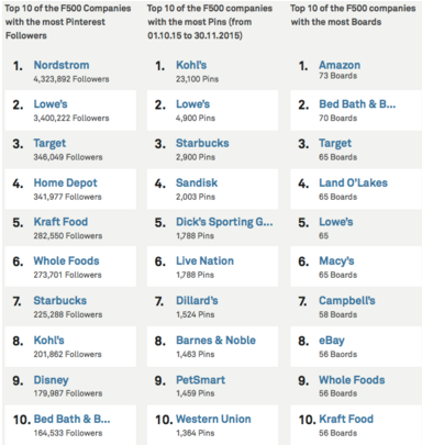 The most active Fortune 500 brands on Pinterest.