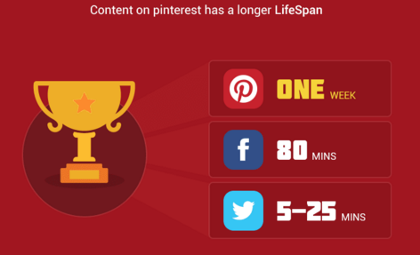 Content in Pinterest has a much longer lifespan than Facebook posts and tweets.