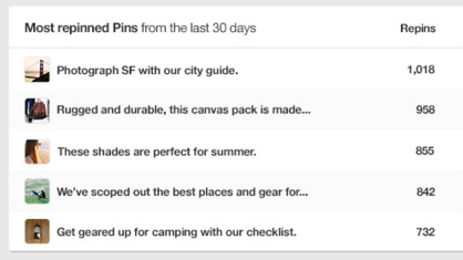 Pinterest’s analytic tool allows you to see how your pins are doing.