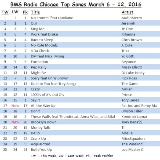 <Strong>BMS Radio Chicago</strong> Top Songs March 6 - 12, 2016