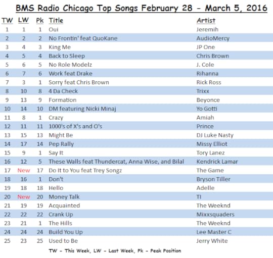 <strong>BMS Radio Chicago</strong> Top Songs February 28 - March 5, 2016