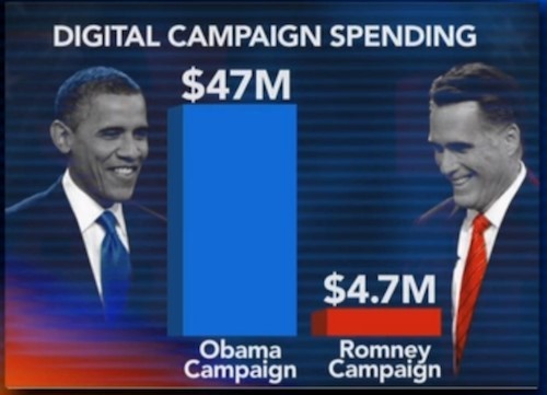 Barack Obama Digital Spend 2012 Election