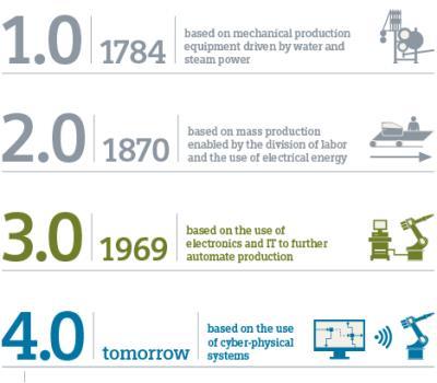 Industrial Revolutions