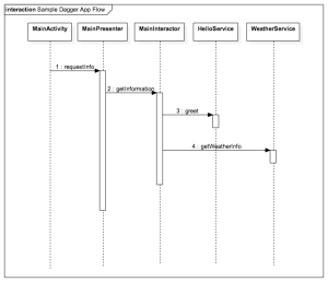 Sample Dagger App Flow