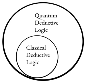 Classical logic is a special case (subset) of quantum logic
