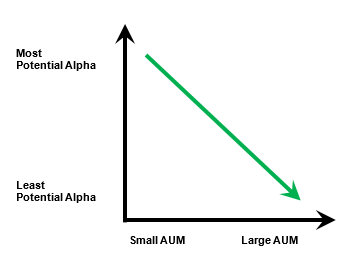 alpha decline