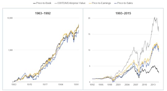 price to book deterioirate