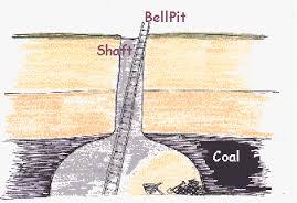 Image result for bell pits
