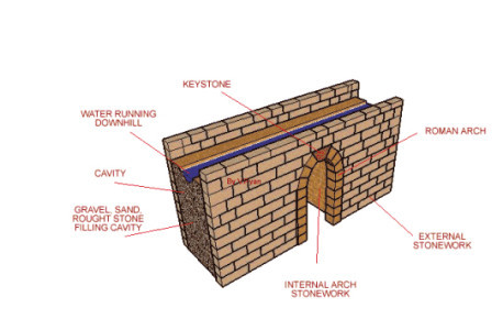 Structure of a Roman Wall/Arch