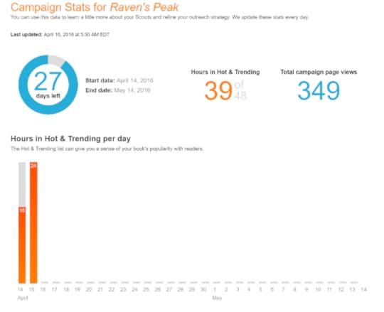 Basically, Amazon gives you access to two stats: Hours in hot and trending and campaign views. The campaign views are already more than my entire previous campaign got.