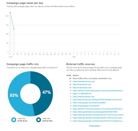 They also show you how your campaign traffic is mixed (external and internal) so you know if it is only people outside of kindle scout looking at your book or if your cover and blurb are generating interest from people browsing as well. The external links can give you an idea of where traffic is coming from and where I'm trying to promote. I plan to continue pushing the book on facebook and twitter for now, and then I'll start trying some other things as the campaign goes on. I'm expecting it to do well in the last week with only minimal effort as people jump on the last day nominations, so I'm going to really focus heavily on the middle days when it's harder to generate interest. Thanks for your support! And, if anyone has any questions about the campaign or any of my books feel free to reach out to me directly at LincolnJCole@gmail.com I'm not 100% sure when I'll post another update, but I'll try to do one at least once a week (or more) to let you know how it's going.