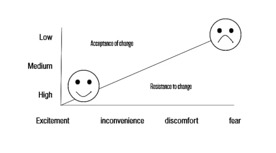 The Change Dynamic