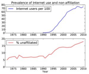 Internet use