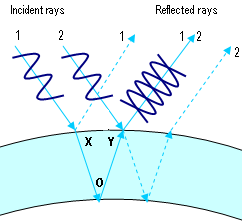 Blue light interferes destructively