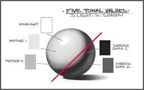 Five Tonal Values