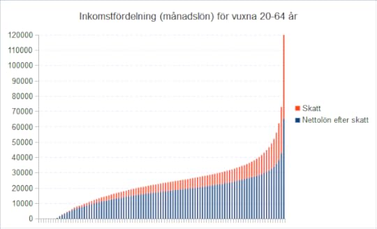 10 Inkomstfördelning