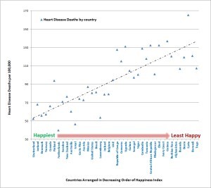 heart disease by happines